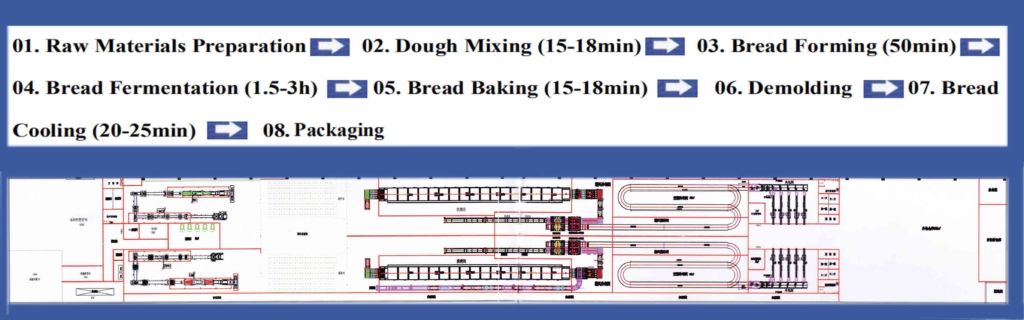 machines needed in bread factory production 0.0